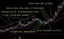 股市投资分析技术中，如何运用均线组合系统买卖股票？