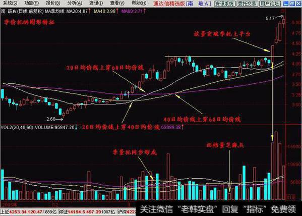 从均线系统中找牛股是怎么样做到的？什么才是强势季价托呢？什么是自然形成的季价托呢？