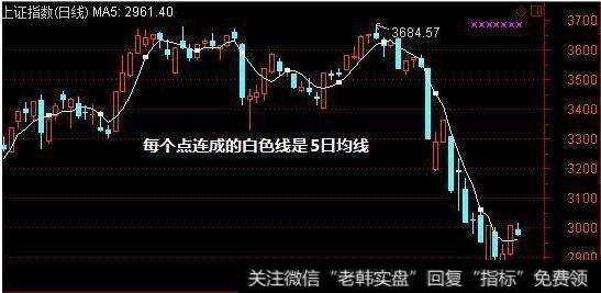 5日线均线有什么运用技巧？<a href='/cgjq/288763.html'>五日均线</a>操盘实战解析！