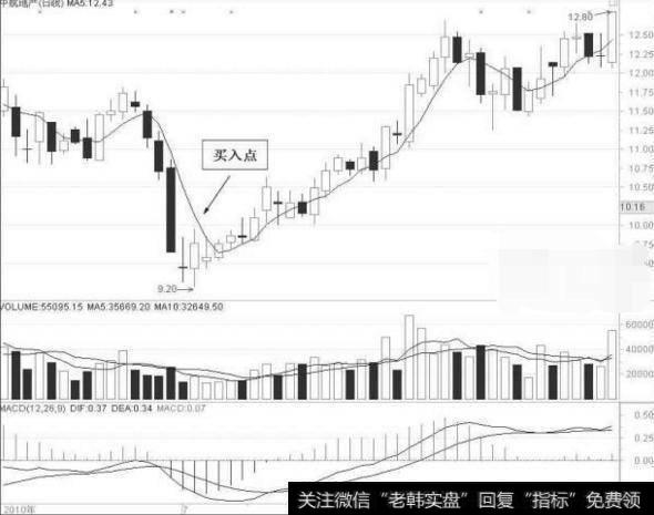 5日线均线有什么运用技巧？五日<a href='/junxiancaopan/'>均线操盘</a>实战解析！