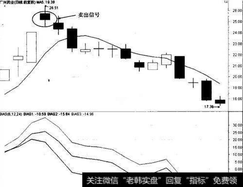 5日线均线有什么运用技巧？五日均线操盘实战解析！