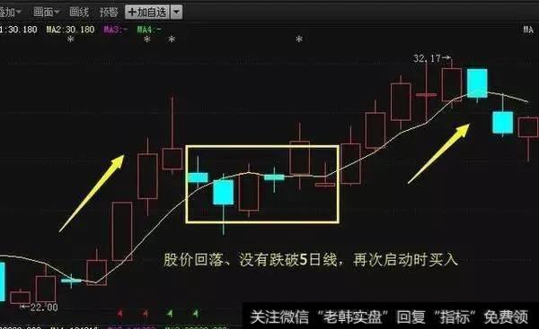 5日线均线有什么运用技巧？五日均线操盘实战解析！