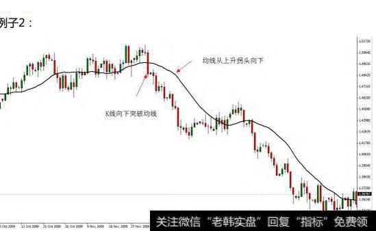 均线交易系统如何确定入场的合理点位？举例说明各种均线的使用！