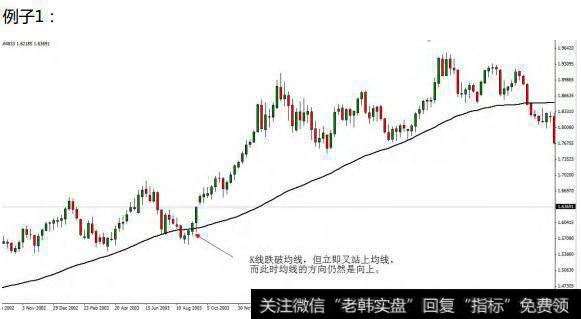 均线交易系统如何确定入场的合理点位？举例说明各种均线的使用！