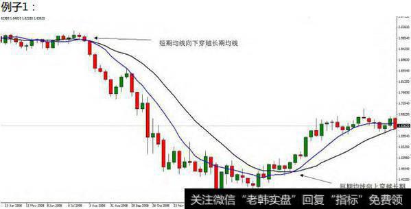 均线交易系统如何确定入场的合理点位？举例说明各种均线的使用！