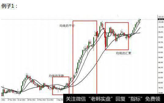 均线交易系统如何确定入场的合理点位？举例说明各种均线的使用！