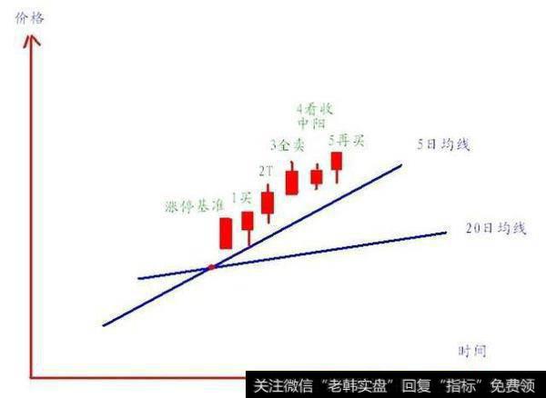 如何真正理解并使用<a href='/tjjxjs/281366.html'>均线系统</a>？