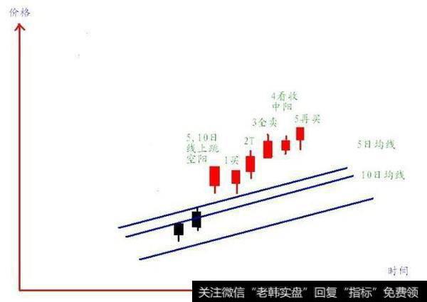 如何真正理解并使用均线系统？