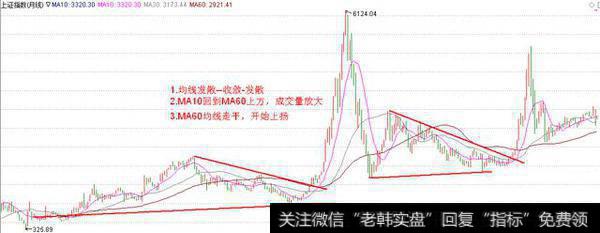 如何用均线判断熊市到牛市的转折关键期以便及时潜伏进去？