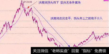 股票的60均线是怎样看的?