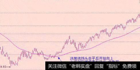 股票的60均线是怎样看的?