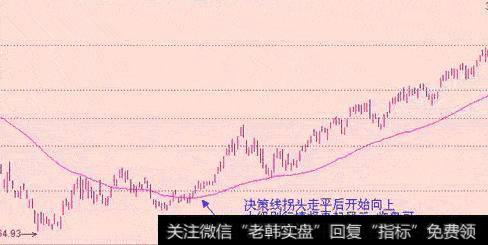 股票的60均线是怎样看的？