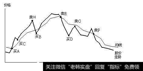 移动平<a href='/cgjq/263548.html'>均线是什么</a>？均线的优缺点是什么？