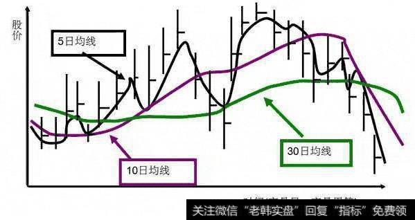 怎么利用均线把握买卖点？