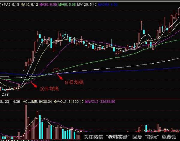 怎么利用均线把握买卖点？