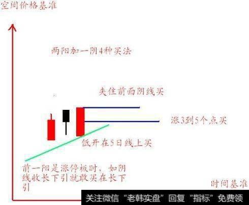 怎么利用均线把握买卖点？