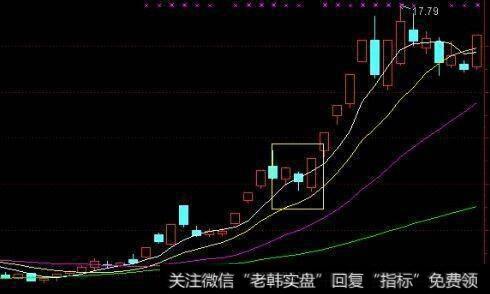 怎么利用均线把握买卖点？