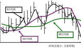 怎么利用均线把握买卖点？