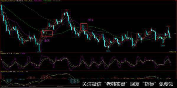 均线背离的形态有哪些？均线的金叉和死叉怎么分辨？
