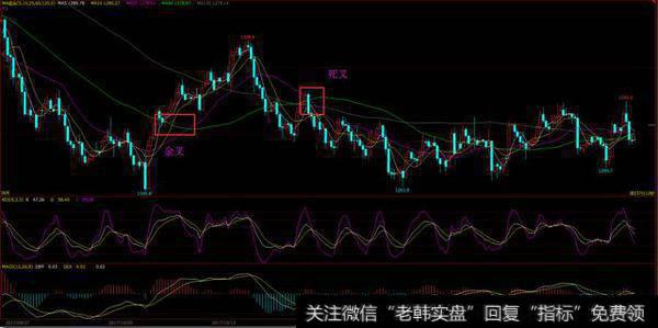 均线背离的形态有哪些？均线的金叉和死叉怎么分辨？