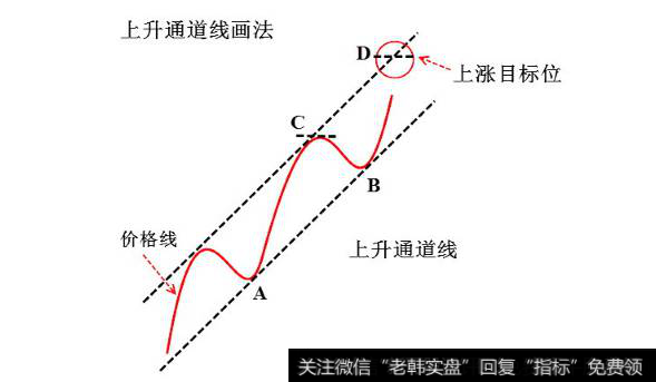 上升通道线画法