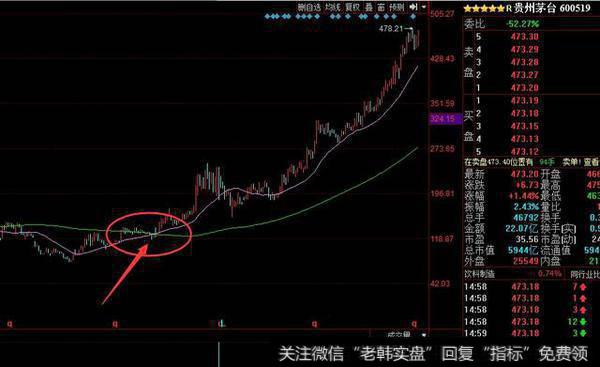 操盘最主要看什么均线?举<a href='/gushiyaowen/290069.html'>贵州茅台</a>为例来解析!