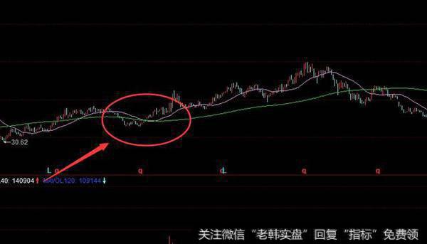 操盘最主要看什么均线?举贵州茅台为例来解析!