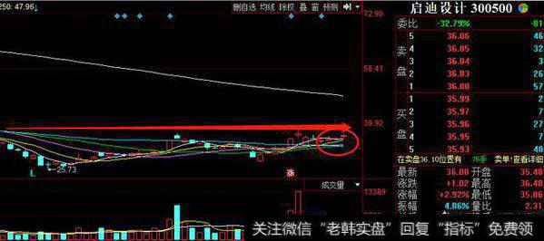 利用均线技巧如何选出买卖点？