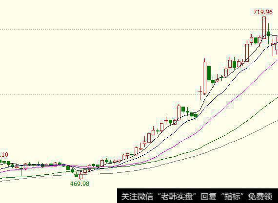 <a href='/caijunyi/290233.html'>股市</a>新手怎样通过<a href='/tjjxjs/281366.html'>均线系统</a>买在安全位置，捕捉起爆前的个股？