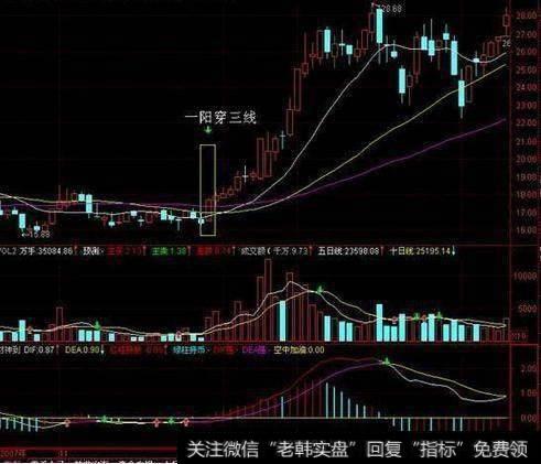 均线选股有哪些技巧？要实用的？