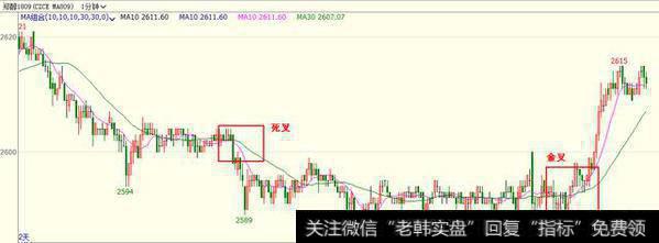 关于进场是等完整的形成交叉之后进场，还是等均线纠缠，短期均线MA10即将穿越MA30后进场呢？ 