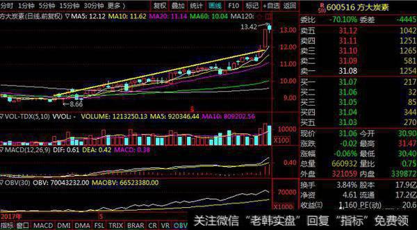 股票<a href='/gupiaorumen/286819.html'>均线多头</a>并列多少角度涨最高？总结的几种多头排列容易加速上涨的技术形态，供大家参考！