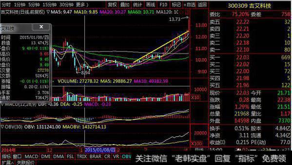 股票均线多头并列多少角度涨最高？总结的几种多头排列容易加速上涨的技术形态，供大家参考！