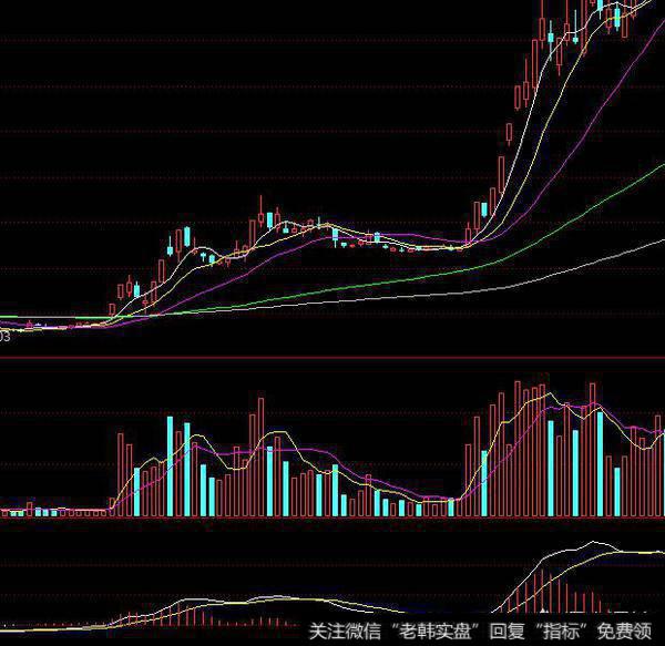 股票均线多头并列多少角度涨最高？总结的几种多头排列容易加速上涨的技术形态，供大家参考！