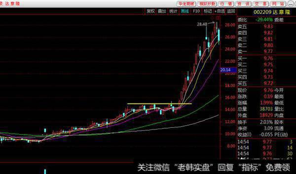 股票均线多头并列多少角度涨最高？总结的几种多头排列容易加速上涨的技术形态，供大家参考！