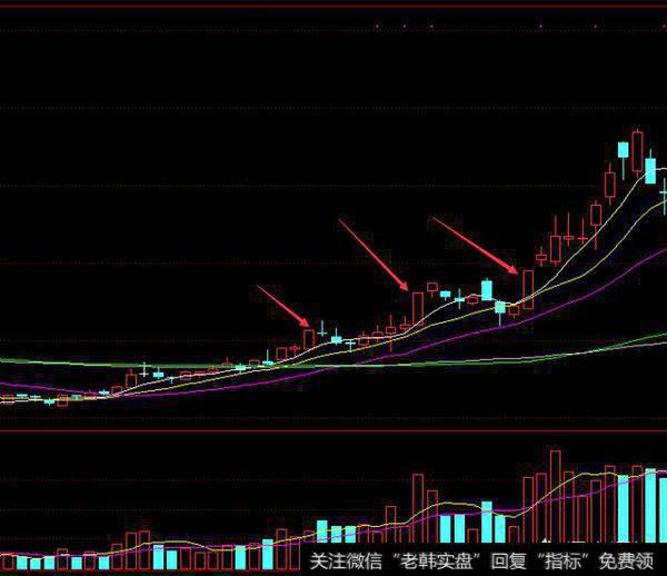 股票均线多头并列多少角度涨最高？总结的几种多头排列容易加速上涨的技术形态，供大家参考！