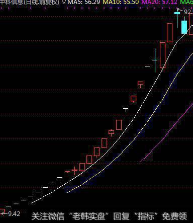 股票均线多头并列多少角度涨最高？总结的几种多头排列容易加速上涨的技术形态，供大家参考！
