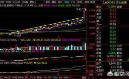<em>股票均线</em>多头并列多少角度涨最高？总结的几种多头排列容易加速上涨的技术形态，供大家参考！