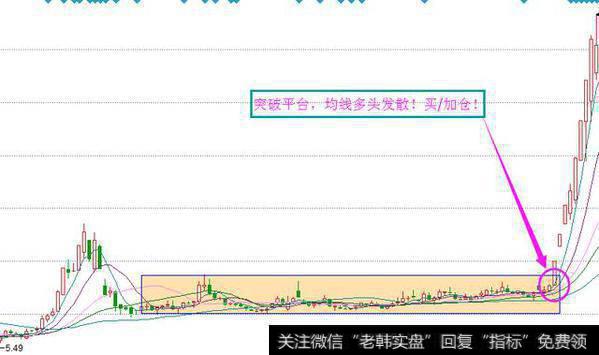 均线盘整阶段该如何处理？