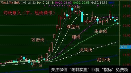 有什么均线选股法牛熊市通吃？