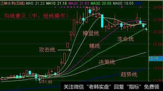 有什么均线选股法牛熊市通吃？