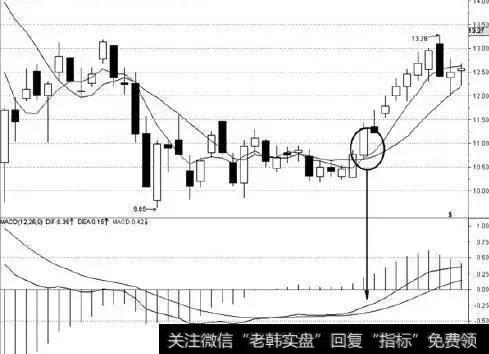 如何判断均线+MACD八种方法涨跌？