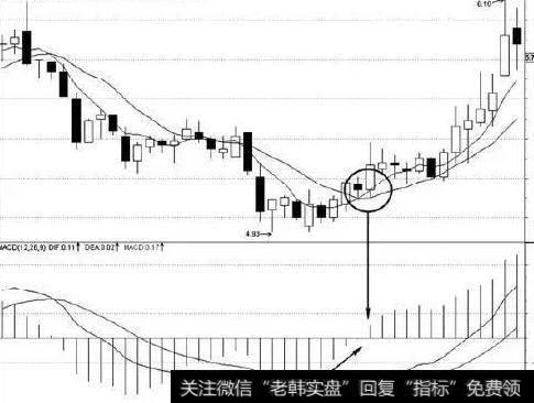 如何判断均线+MACD八种方法涨跌？