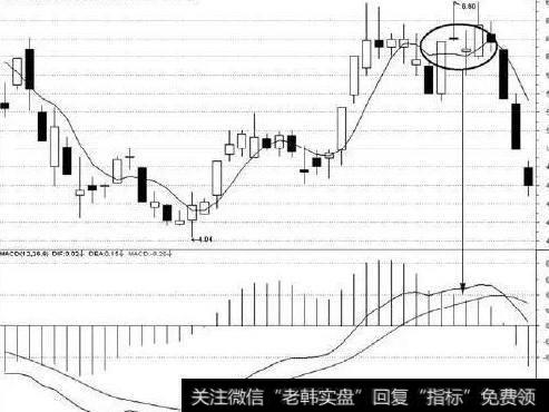 如何判断均线+MACD八种方法涨跌？