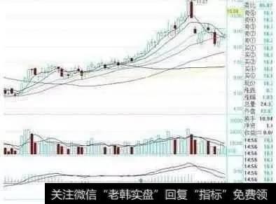 如何判断均线+MACD八种方法涨跌？