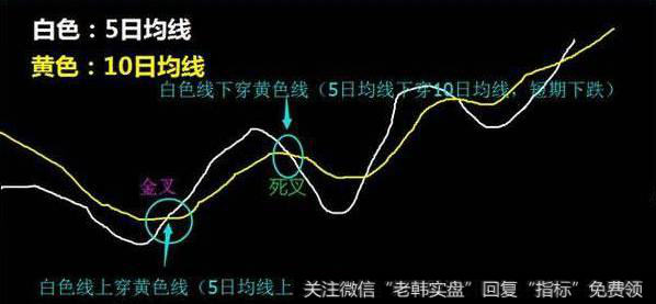 怎么看<a href='/caijunyi/290233.html'>股市</a>中的均线金叉?