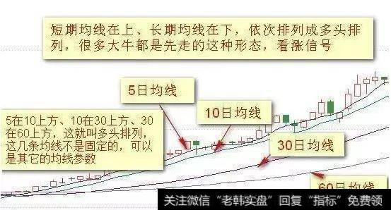 均线多头排列是什么意思？