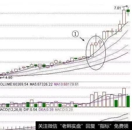 均线多头排列是什么意思？