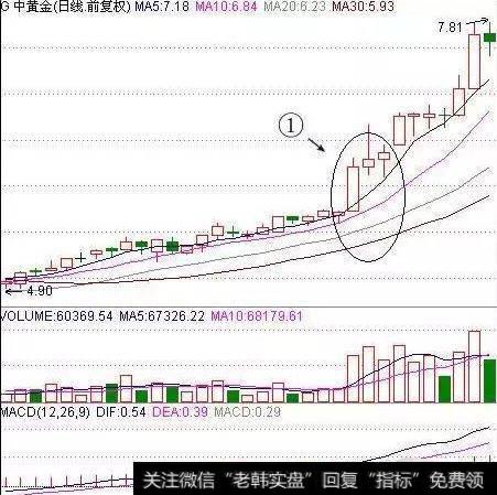 均线多头排列是什么意思？