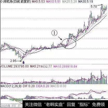 均线多头排列是什么意思？